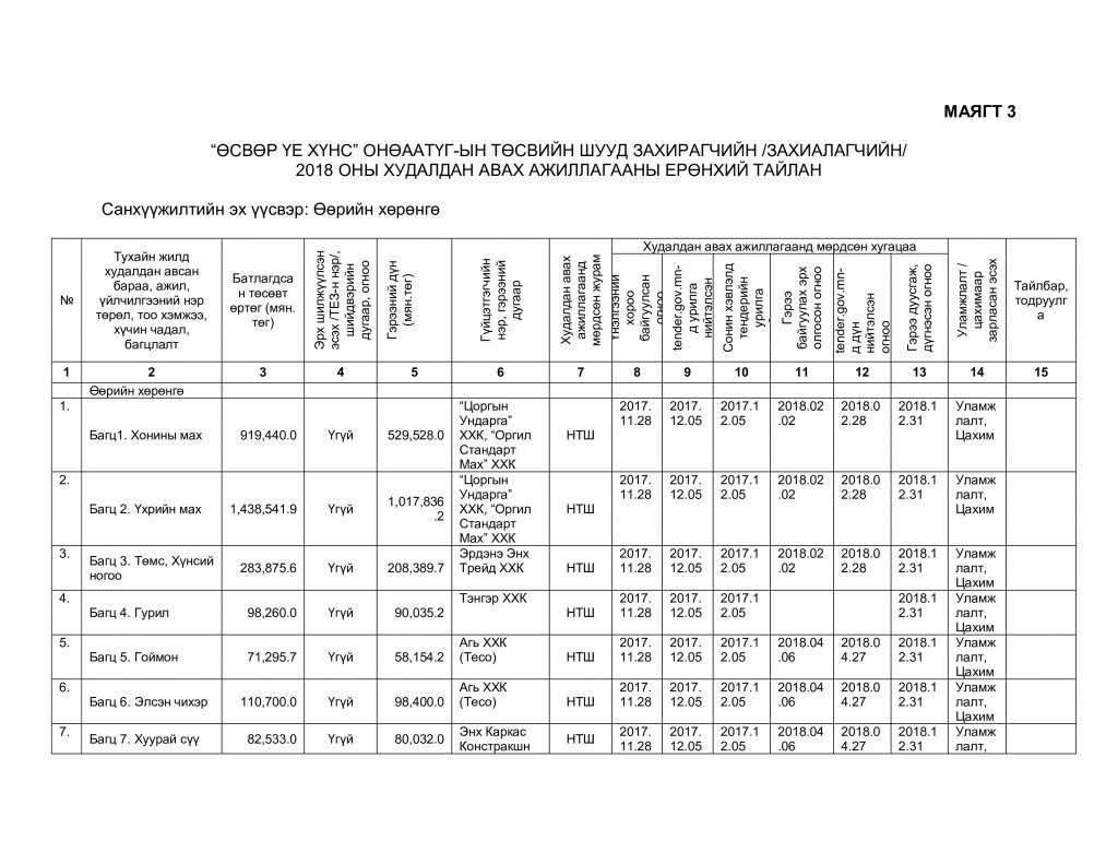 2018 оны Худалдан авах ажиллагааны тайлан